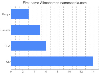 Given name Alimohamed