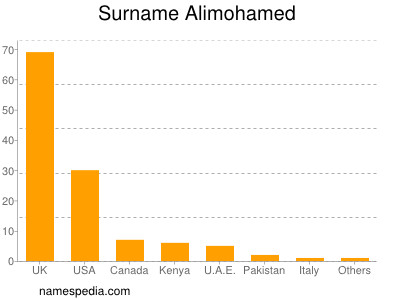 Surname Alimohamed