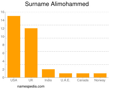 Familiennamen Alimohammed