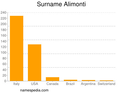 Surname Alimonti
