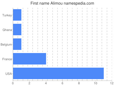 Given name Alimou