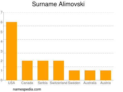Surname Alimovski