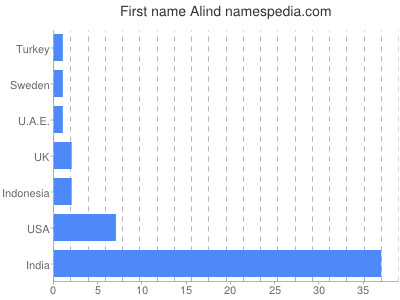 Given name Alind