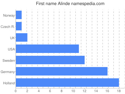 Given name Alinde