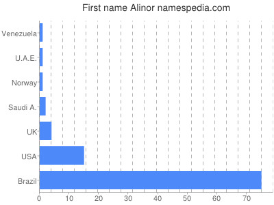 Vornamen Alinor