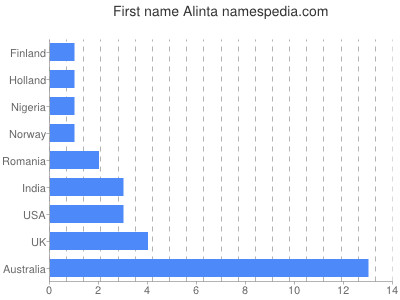 Given name Alinta