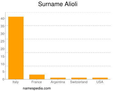 Surname Alioli