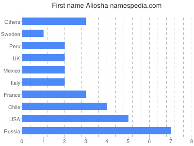 Given name Aliosha