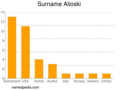 Surname Alioski