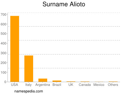 Surname Alioto