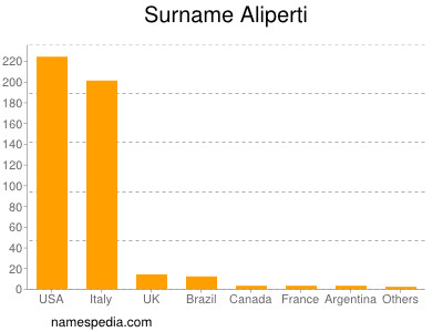 Surname Aliperti