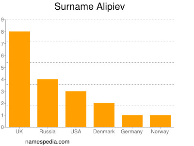 Surname Alipiev