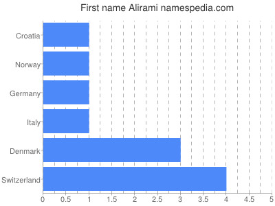 Given name Alirami