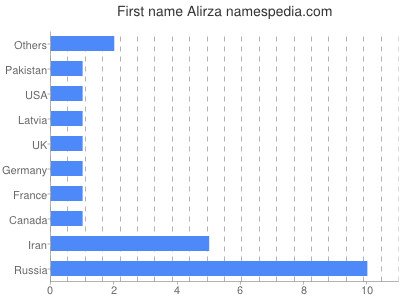 Given name Alirza