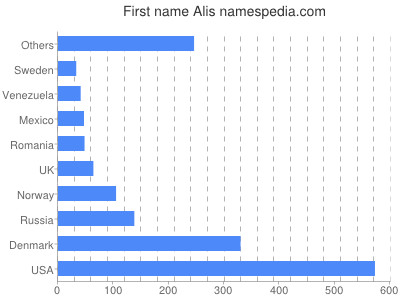 Given name Alis