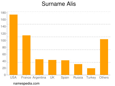 Surname Alis