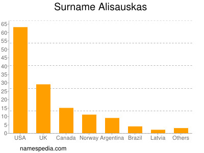Surname Alisauskas