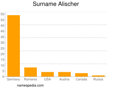 Surname Alischer