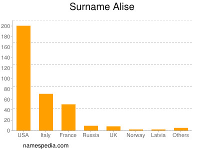Surname Alise