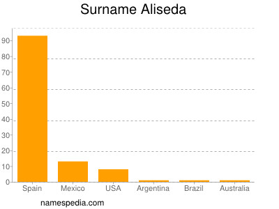 Surname Aliseda