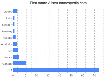 Given name Alisen