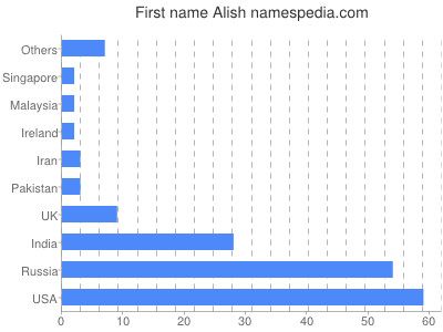 Given name Alish