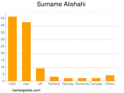 Surname Alishahi