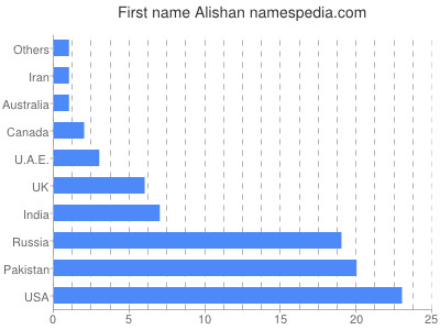 Given name Alishan