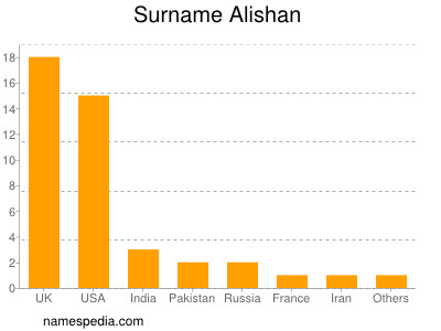 Surname Alishan