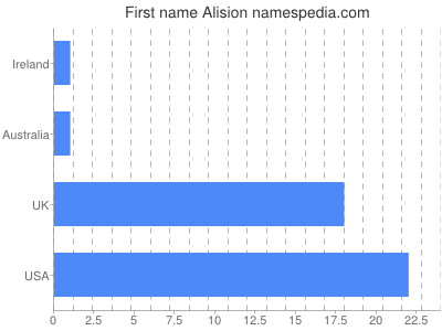 Given name Alision