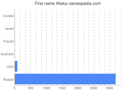 Given name Aliska
