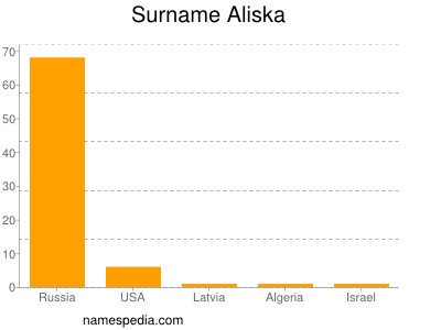 Surname Aliska
