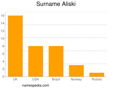 Surname Aliski