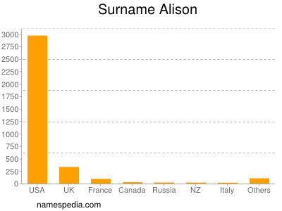 Surname Alison