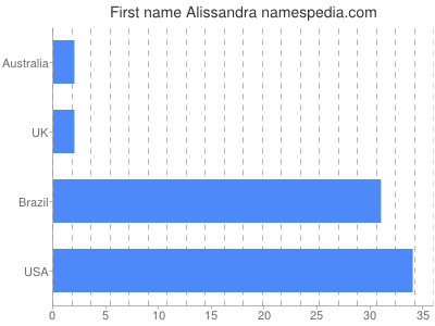 Given name Alissandra