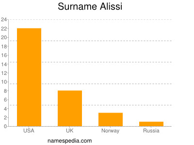Familiennamen Alissi