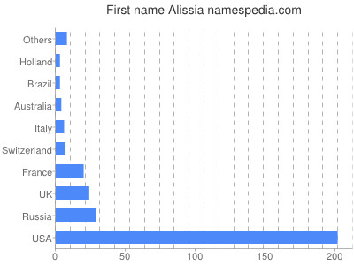 Given name Alissia