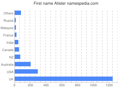 Given name Alister