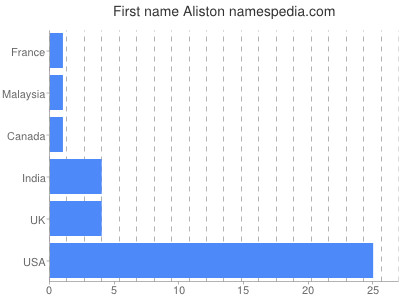 Given name Aliston