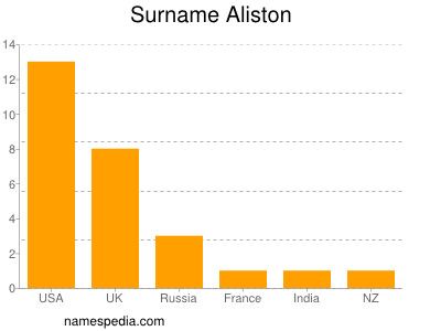 Surname Aliston