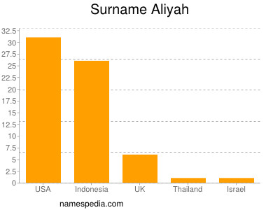 Surname Aliyah