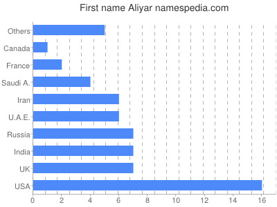 Given name Aliyar