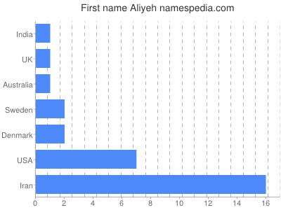 Given name Aliyeh