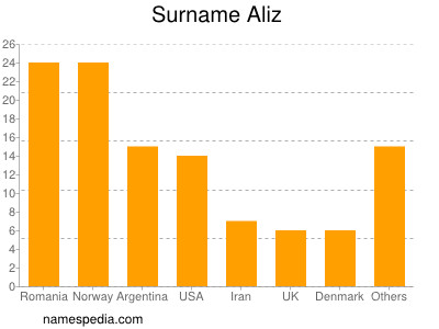 Surname Aliz