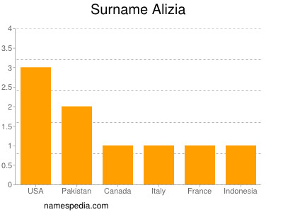 Surname Alizia