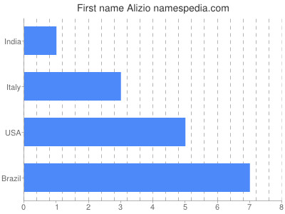 Given name Alizio