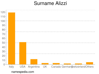 Surname Alizzi
