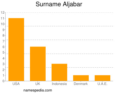 Surname Aljabar