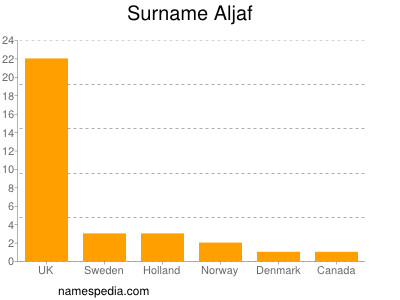 Surname Aljaf