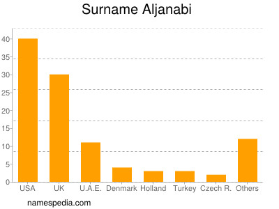 Familiennamen Aljanabi